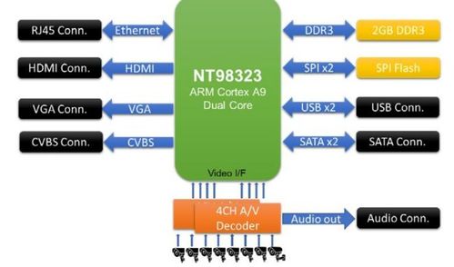大聯(lián)大詮鼎集團推出基于novatek產品的高清監(jiān)控錄影dvr方案